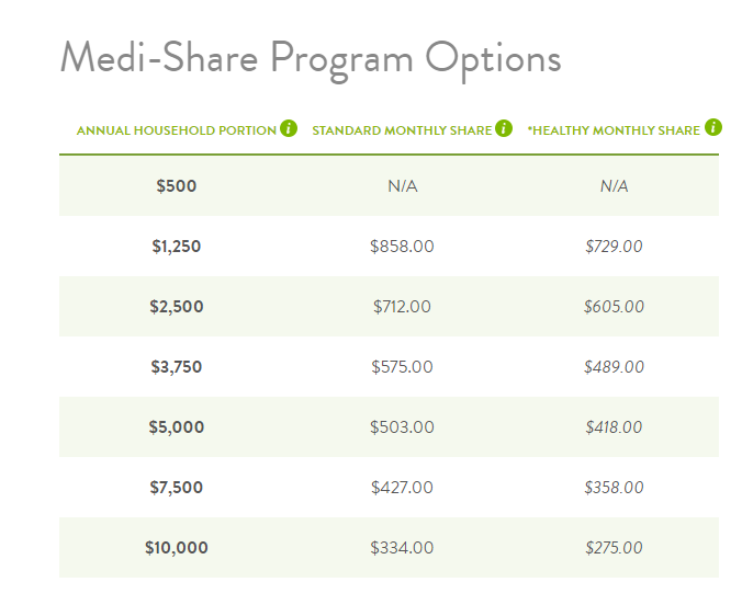 MediShare Rates- 50 year old married couple 2 kids